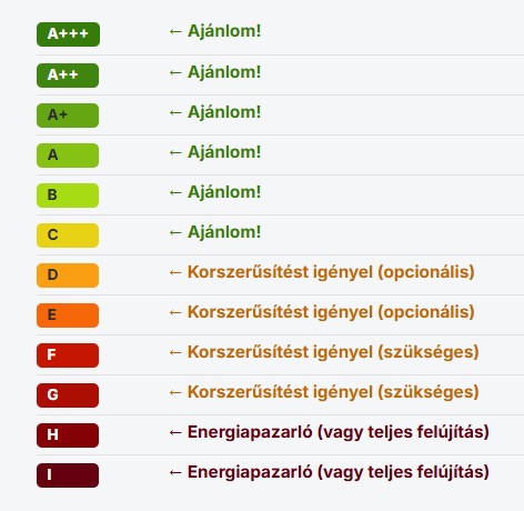 Energetikai besorolási kategóriák A+++-tól I-ig, javaslattal: A+++–C ajánlott, D–G korszerűsítést igényel, H–I energiapazarló